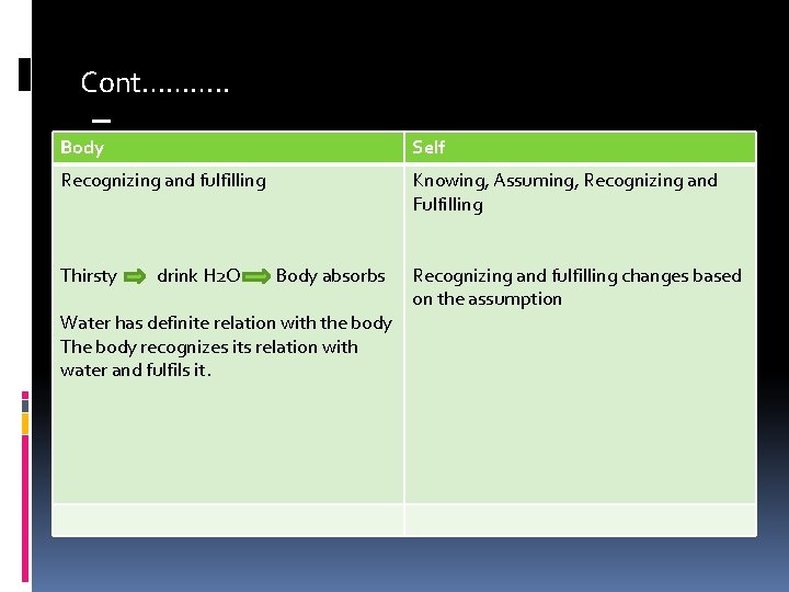 Cont………. . Body Self Recognizing and fulfilling Knowing, Assuming, Recognizing and Fulfilling Thirsty drink