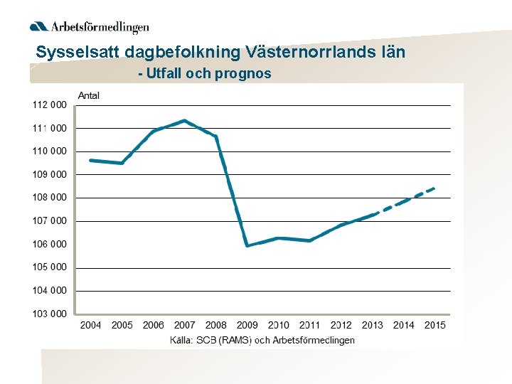 Sysselsatt dagbefolkning Västernorrlands län - Utfall och prognos 