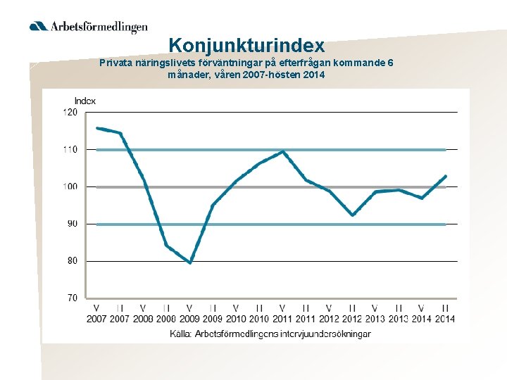 Konjunkturindex Privata näringslivets förväntningar på efterfrågan kommande 6 månader, våren 2007 -hösten 2014 