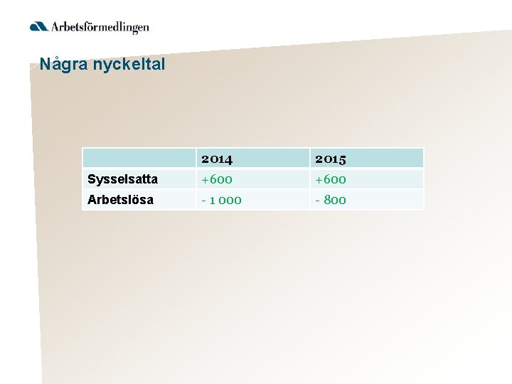 Några nyckeltal 2014 2015 Sysselsatta +600 Arbetslösa - 1 000 - 800 