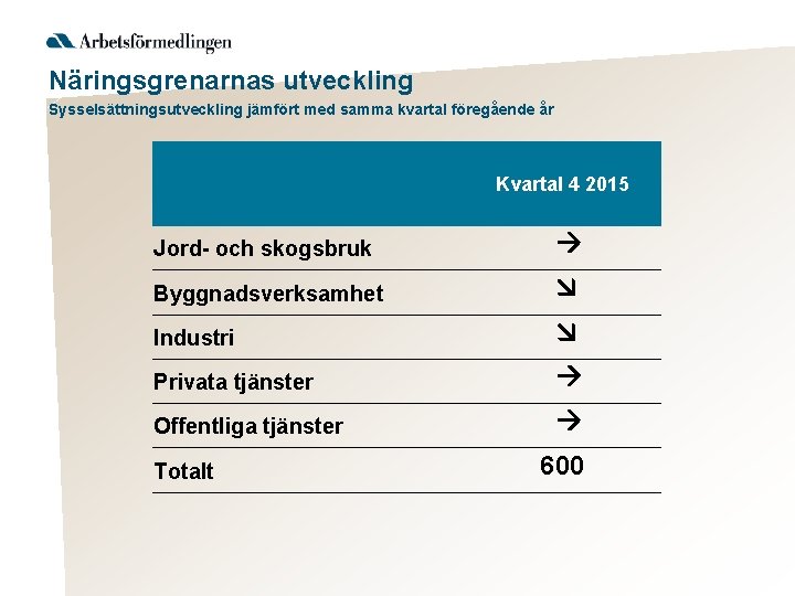 Näringsgrenarnas utveckling Sysselsättningsutveckling jämfört med samma kvartal föregående år Kvartal 4 2015 Jord- och