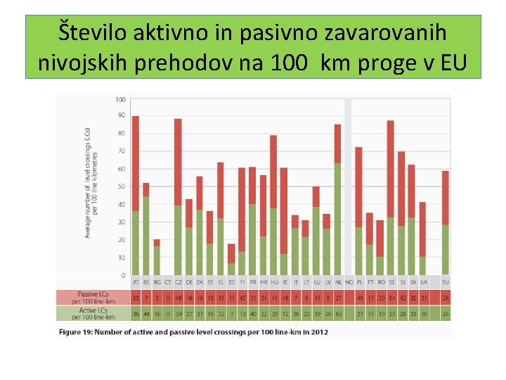 Število aktivno in pasivno zavarovanih nivojskih prehodov na 100 km proge v EU 