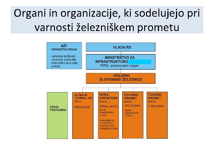 Organi in organizacije, ki sodelujejo pri varnosti železniškem prometu 