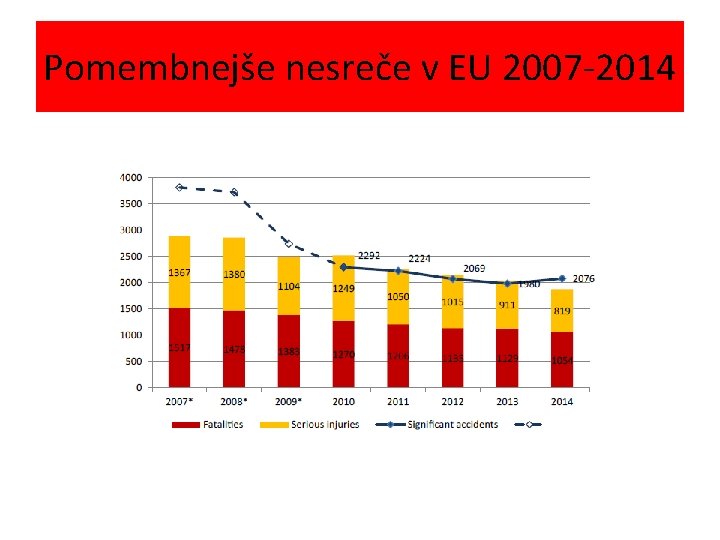 Pomembnejše nesreče v EU 2007 -2014 