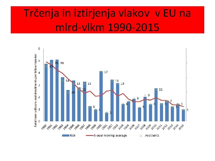 Trčenja in iztirjenja vlakov v EU na mlrd-vlkm 1990 -2015 