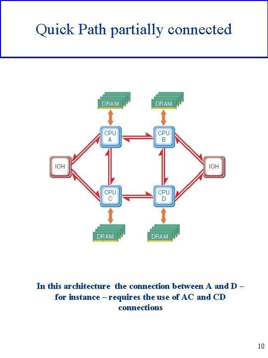Quick Path partially connected In this architecture the connection between A and D –