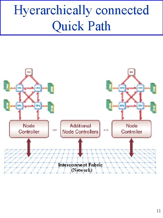 Hyerarchically connected Quick Path (Network) 11 