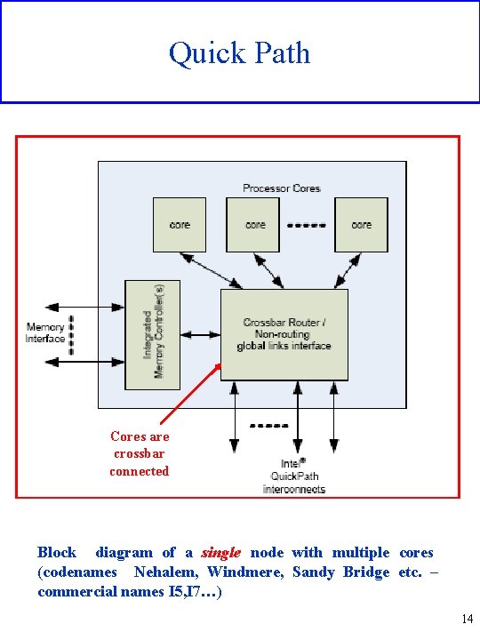 Quick Path Cores are crossbar connected Block diagram of a single node with multiple