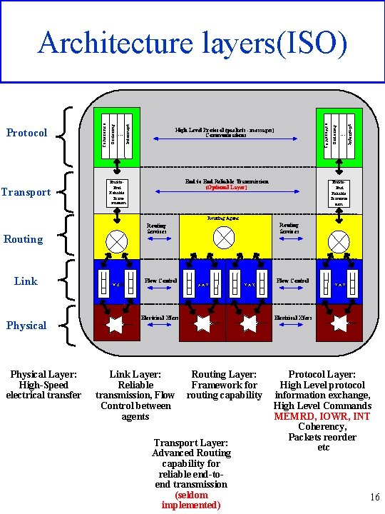 Transport End to End Reliable Transmission (Optional Layer) End-to. End Reliable Transmission . .