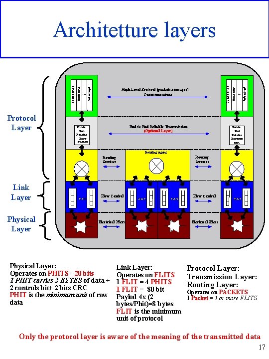 Protocol Layer End to End Reliable Transmission (Optional Layer) End-to. End Reliable Transmission .