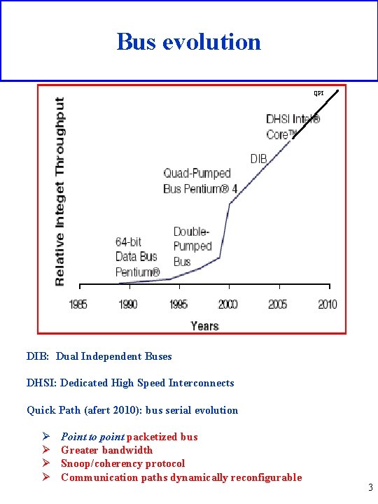 Bus evolution QPI DIB: Dual Independent Buses DHSI: Dedicated High Speed Interconnects Quick Path