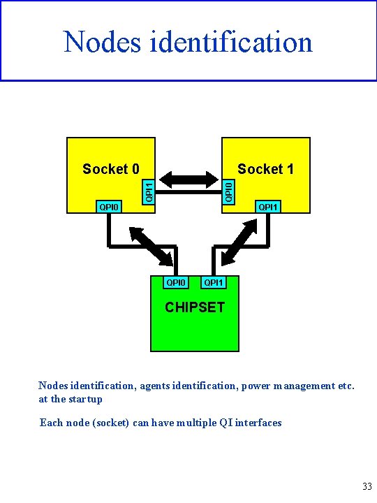 Nodes identification Socket 1 QPI 0 Socket 0 QPI 1 QPI 0 QPI 1