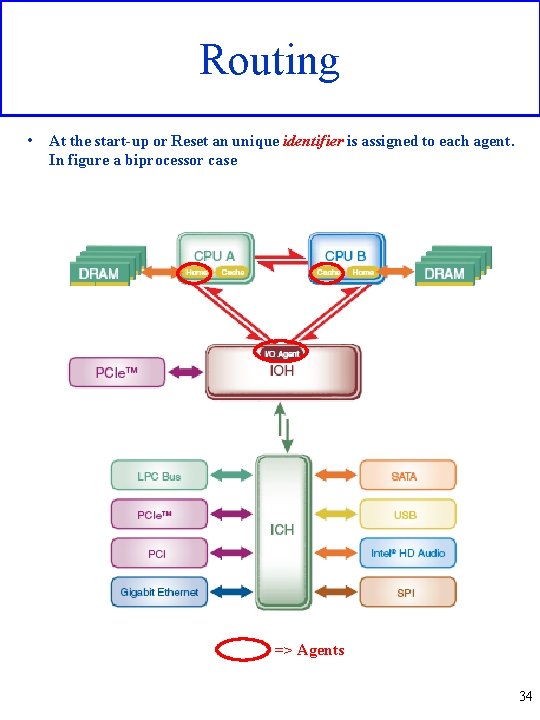 Routing • At the start-up or Reset an unique identifier is assigned to each