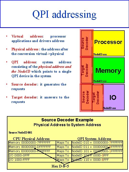  • Target decoder: it answers to the requests Physical Address to System Address