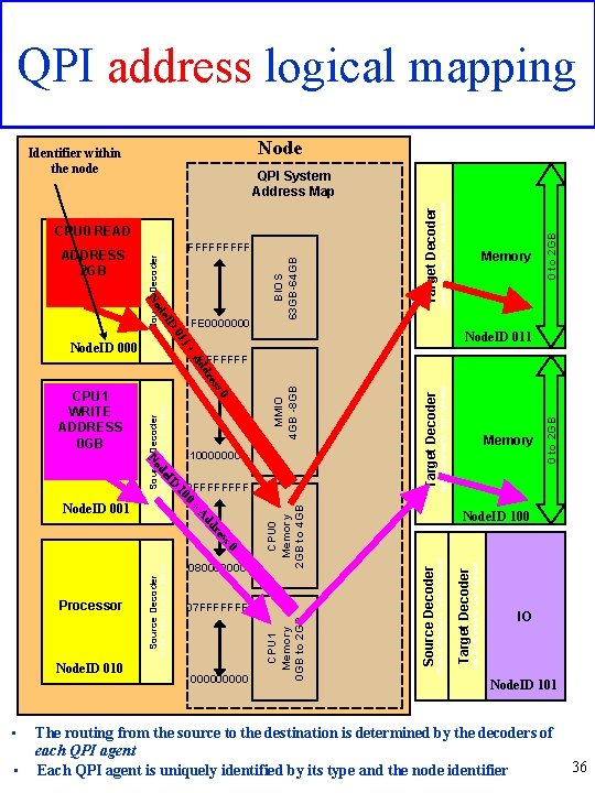 QPI address logical mapping Node Identifier within the node ID de 0 to 2