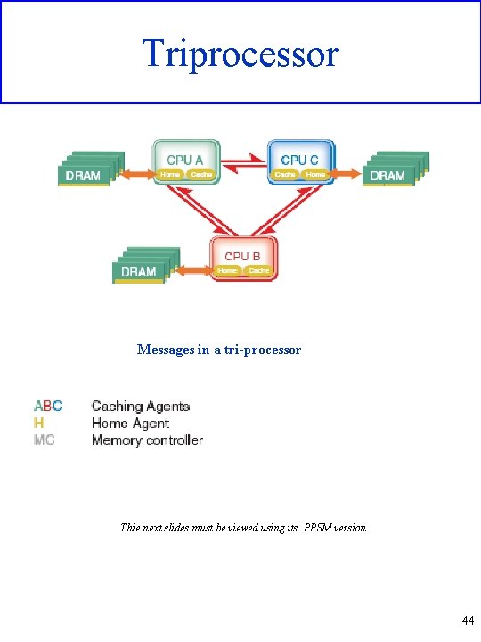 Triprocessor Messages in a tri-processor Thie next slides must be viewed using its. PPSM