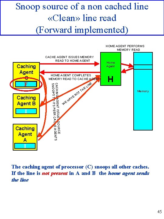 Snoop source of a non cached line «Clean» line read (Forward implemented) HOME AGENT
