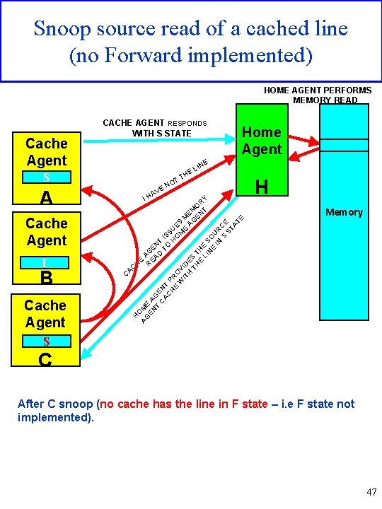Snoop source read of a cached line (no Forward implemented) HOME AGENT PERFORMS MEMORY