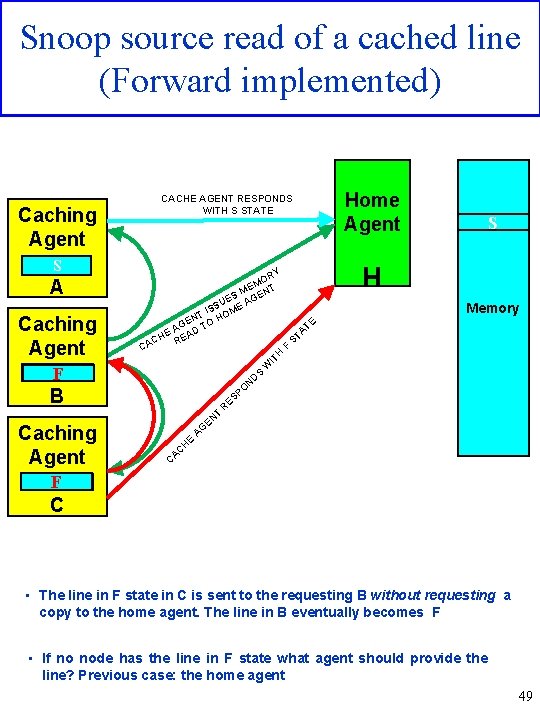 Snoop source read of a cached line (Forward implemented) Caching Agent S S RY