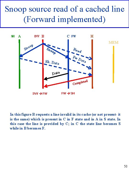 Snoop source read of a cached line (Forward implemented) SH A INV oop Sn