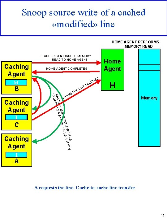 Snoop source write of a cached «modified» line HOME AGENT PERFORMS MEMORY READ CACHE
