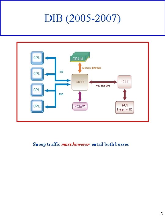 DIB (2005 -2007) Snoop traffic must however entail both busses 5 