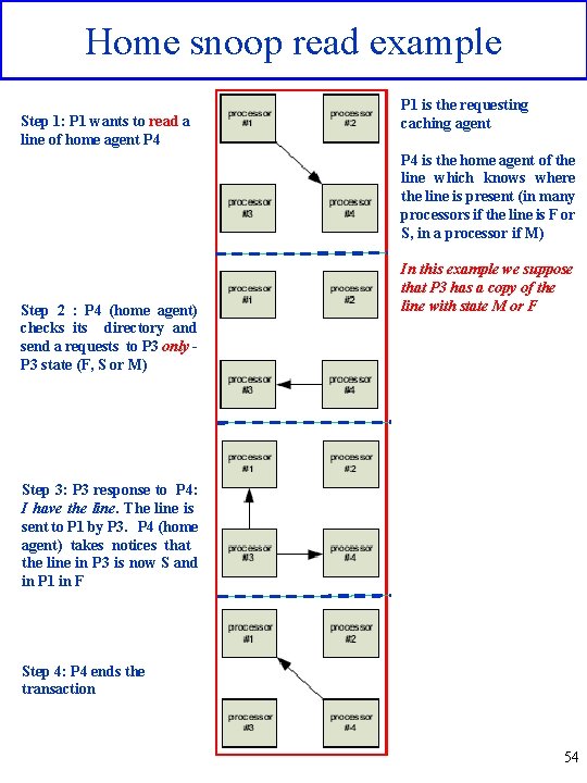 Home snoop read example Step 1: P 1 wants to read a line of