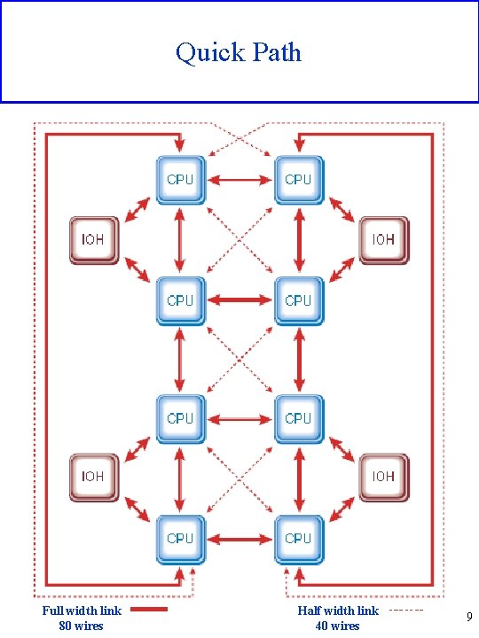 Quick Path Full width link 80 wires Half width link 40 wires 9 