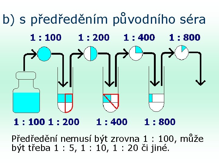 b) s předředěním původního séra Předředění nemusí být zrovna 1 : 100, může být