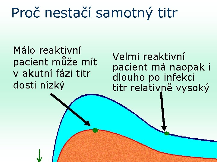 Proč nestačí samotný titr Málo reaktivní pacient může mít v. akutní fázi titr dosti