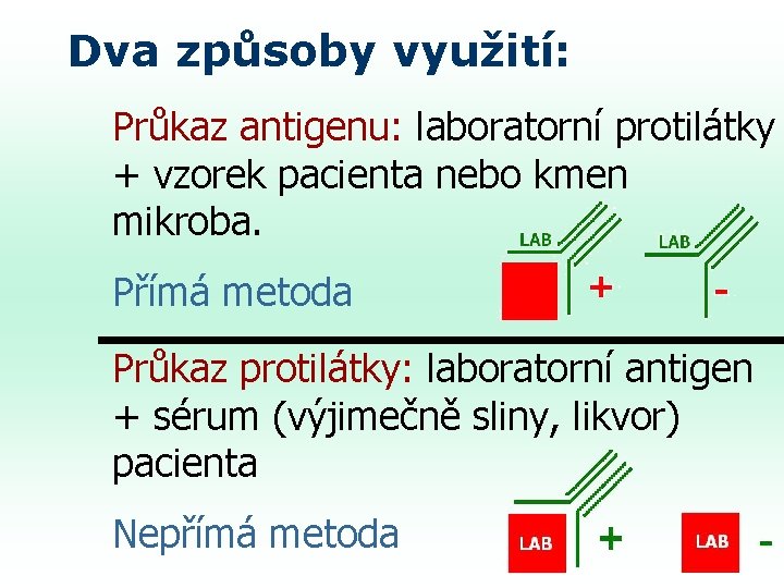 Dva způsoby využití: Průkaz antigenu: laboratorní protilátky + vzorek pacienta nebo kmen mikroba. Přímá