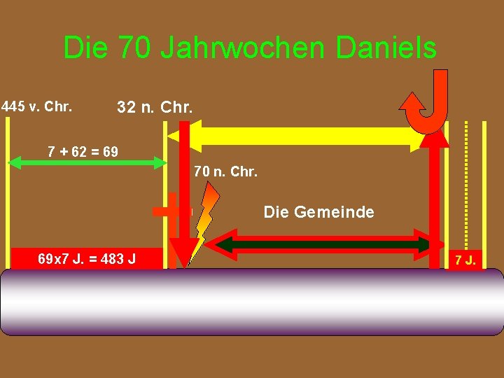 Die 70 Jahrwochen Daniels 445 v. Chr. 32 n. Chr. 7 + 62 =