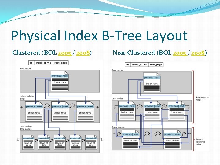 Physical Index B-Tree Layout Clustered (BOL 2005 / 2008) Non-Clustered (BOL 2005 / 2008)