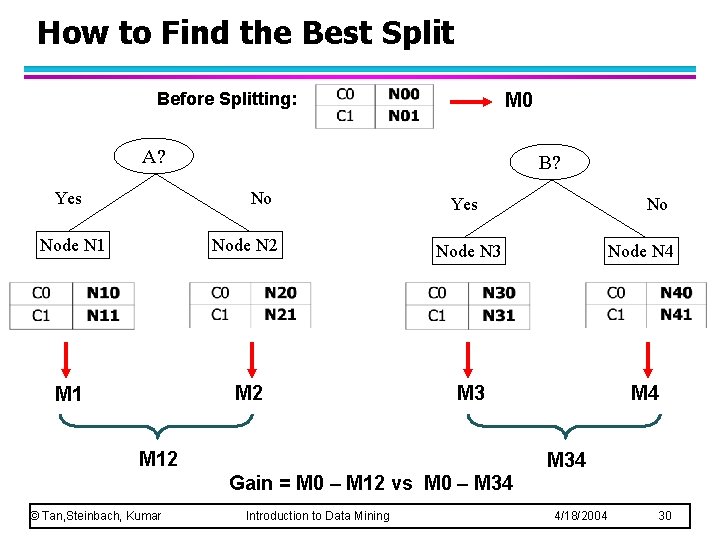 How to Find the Best Split Before Splitting: M 0 A? Yes B? No