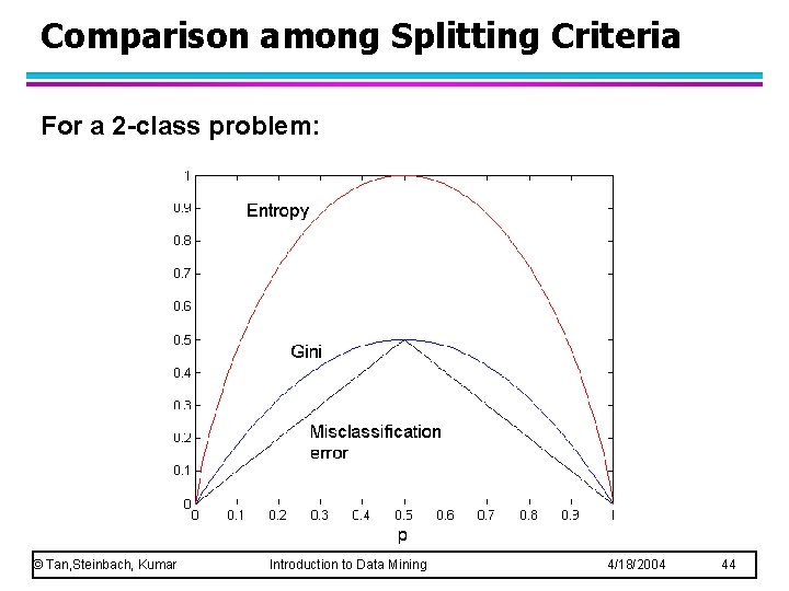 Comparison among Splitting Criteria For a 2 -class problem: © Tan, Steinbach, Kumar Introduction