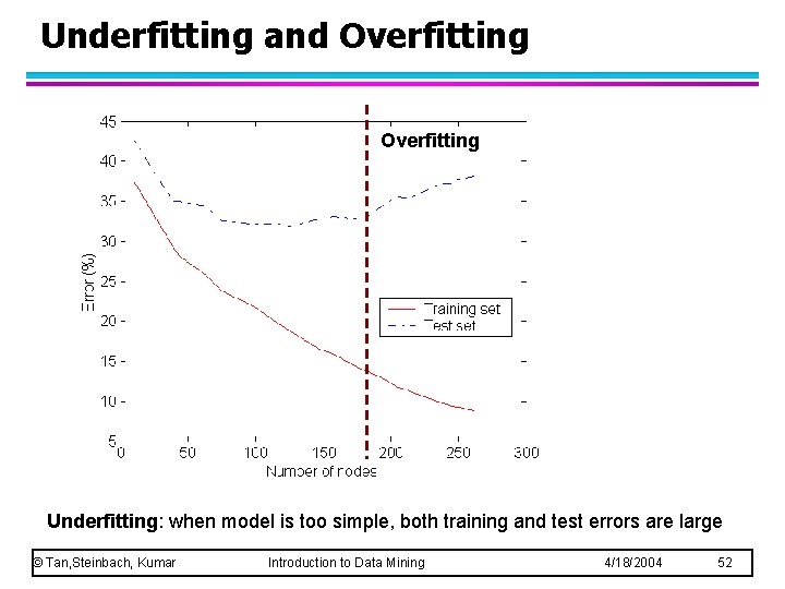 Underfitting and Overfitting Underfitting: when model is too simple, both training and test errors