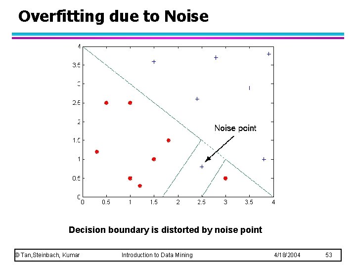 Overfitting due to Noise Decision boundary is distorted by noise point © Tan, Steinbach,