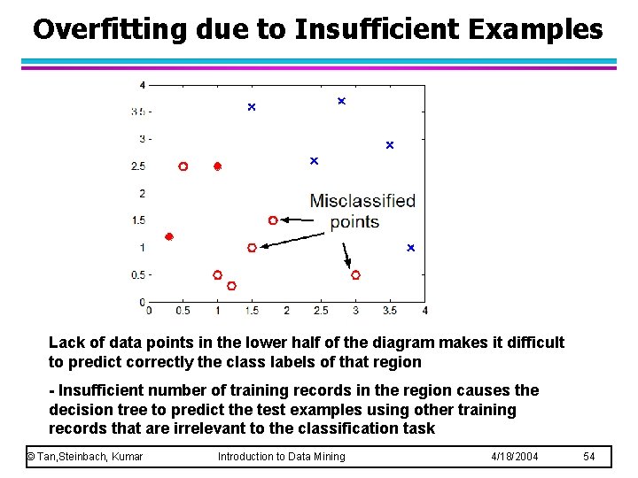 Overfitting due to Insufficient Examples Lack of data points in the lower half of