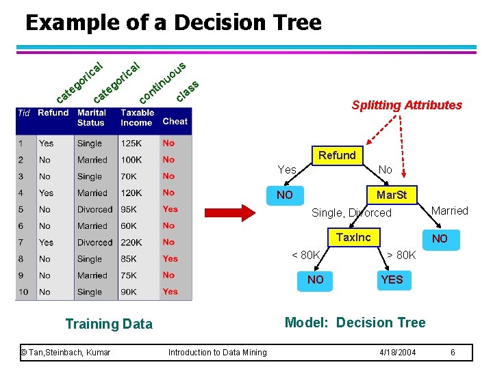 Example of a Decision Tree al ric at c o eg c at al