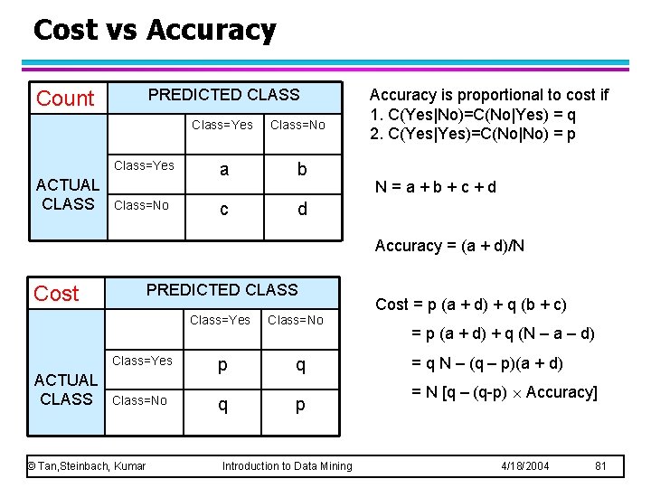 Cost vs Accuracy PREDICTED CLASS Count Class=Yes ACTUAL CLASS Class=No a b c d