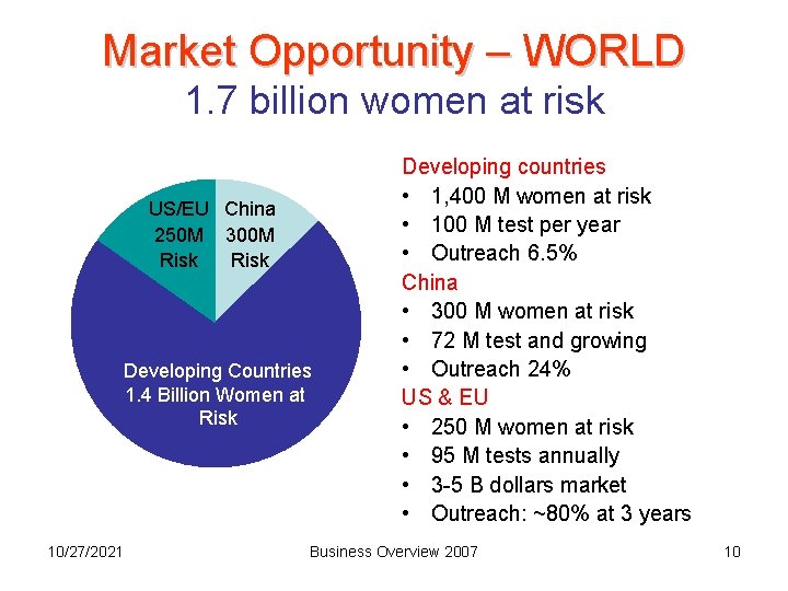 Market Opportunity – WORLD 1. 7 billion women at risk US/EU China 250 M