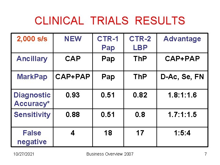 CLINICAL TRIALS RESULTS 2, 000 s/s NEW CTR-2 LBP Th. P Advantage CAP CTR-1
