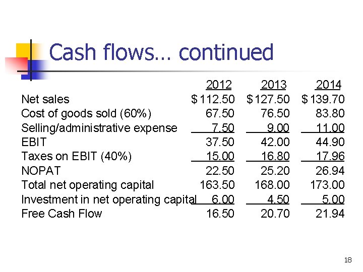 Cash flows… continued 2012 2013 Net sales $ 112. 50 $ 127. 50 Cost