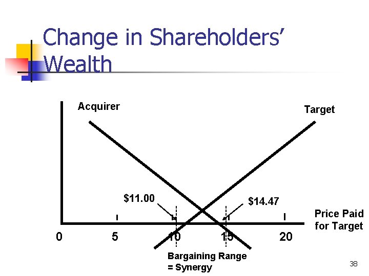 Change in Shareholders’ Wealth Acquirer Target $11. 00 0 5 $14. 47 10 15