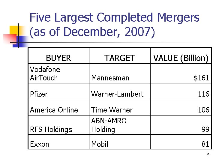 Five Largest Completed Mergers (as of December, 2007) BUYER TARGET VALUE (Billion) Vodafone Air.