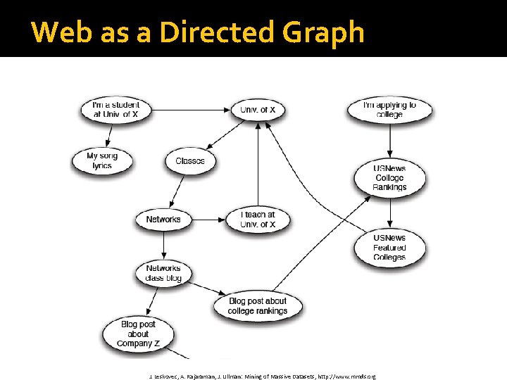 Web as a Directed Graph J. Leskovec, A. Rajaraman, J. Ullman: Mining of Massive