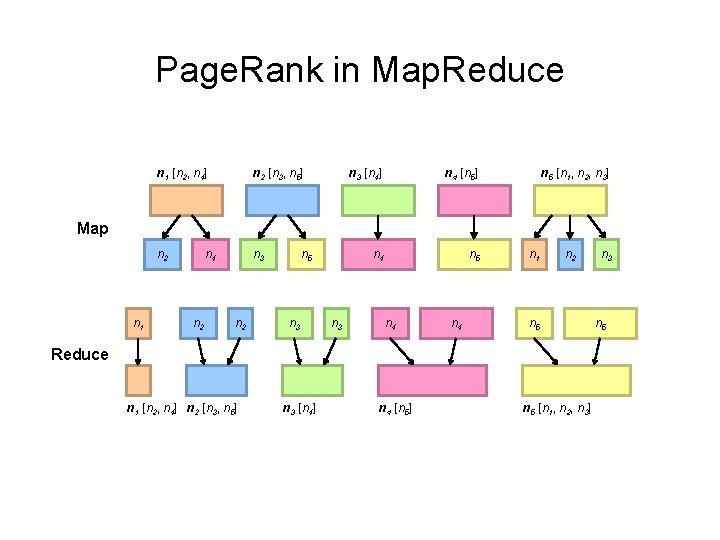 Page. Rank in Map. Reduce n 1 [n 2, n 4] n 2 [n