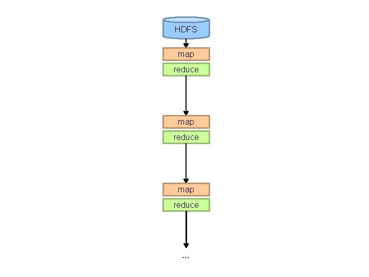 HDFS map reduce … 