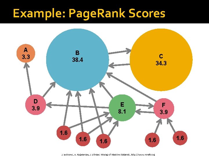 Example: Page. Rank Scores A 3. 3 B 38. 4 C 34. 3 D