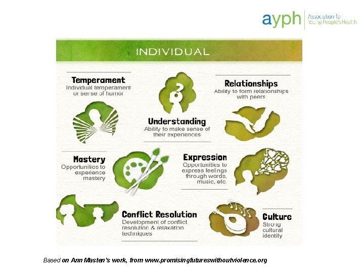 Based on Ann Masten’s work, from www. promisingfutureswithoutviolence. org 